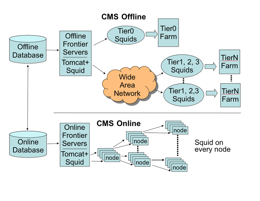 Frontier CMS Architecture diagram